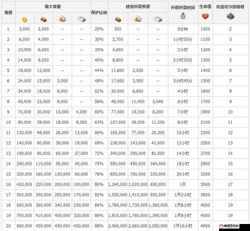 海岛奇兵保险库升级所需时间资源一览